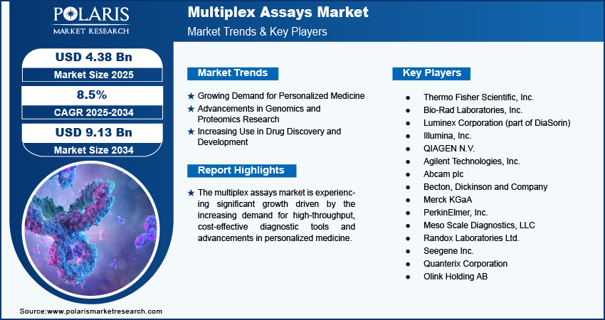 Multiplex Assays Market Share